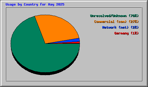 Usage by Country for May 2025