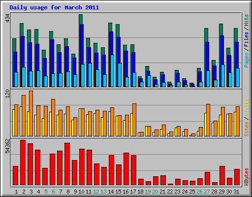 Daily usage for March 2011