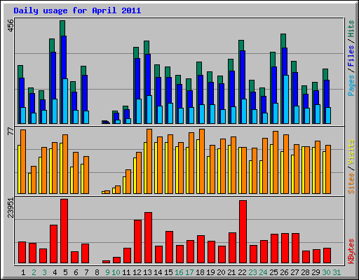 Daily usage for April 2011