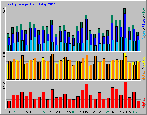 Daily usage for July 2011
