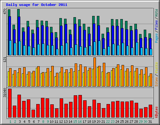 Daily usage for October 2011