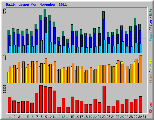 Daily usage for November 2011