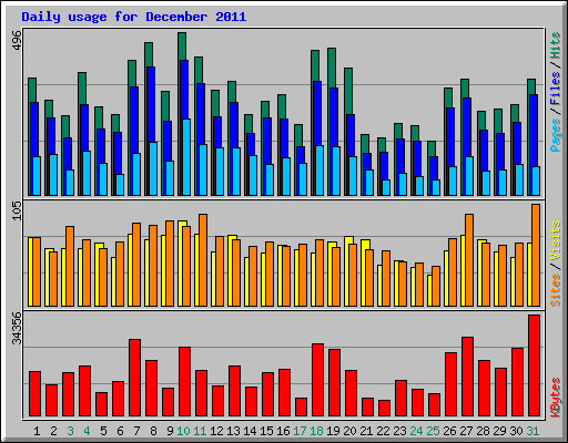 Daily usage for December 2011