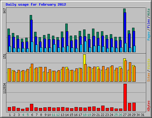 Daily usage for February 2012