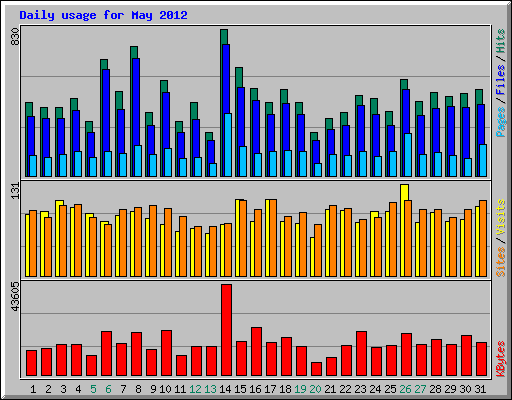 Daily usage for May 2012