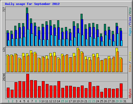 Daily usage for September 2012