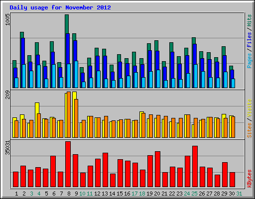 Daily usage for November 2012