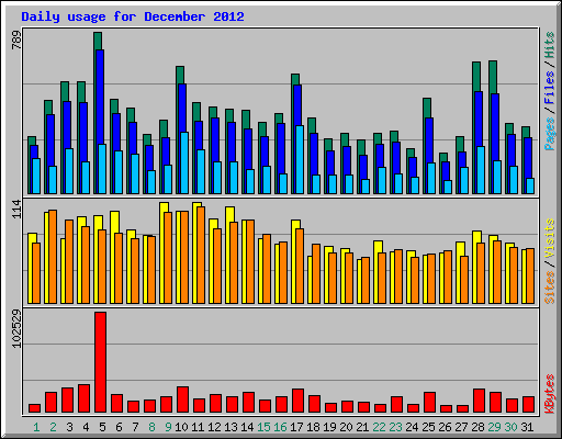 Daily usage for December 2012