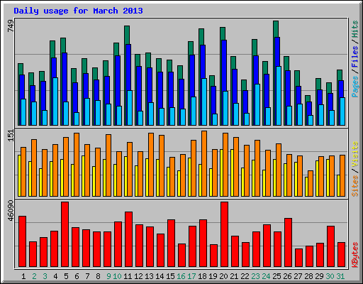 Daily usage for March 2013
