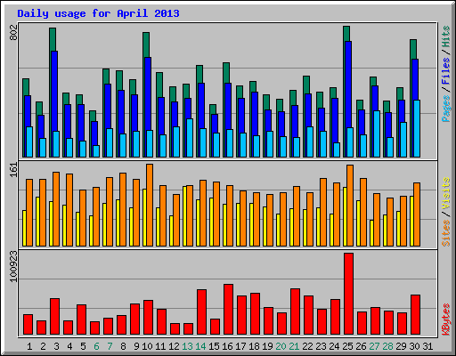 Daily usage for April 2013