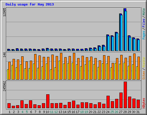 Daily usage for May 2013