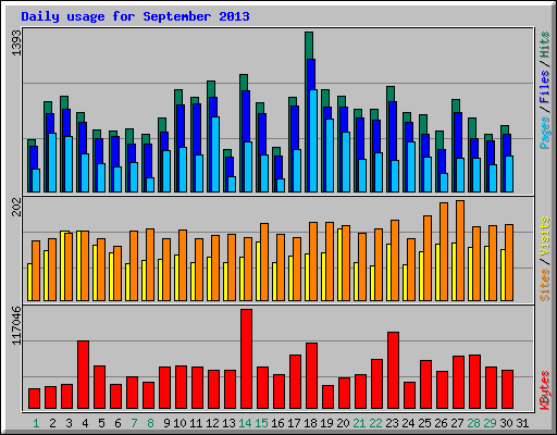 Daily usage for September 2013