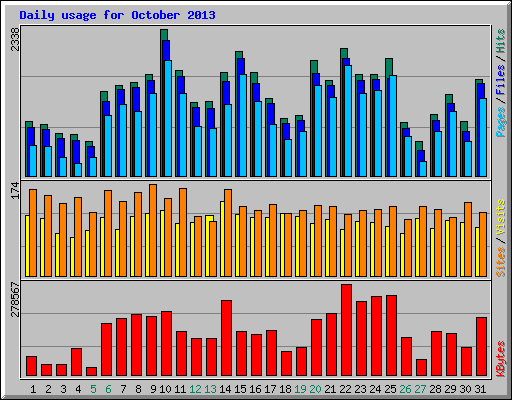 Daily usage for October 2013