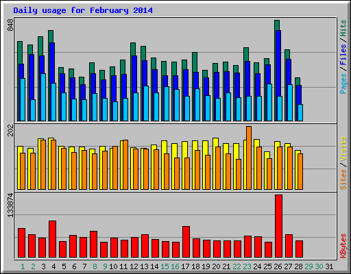 Daily usage for February 2014
