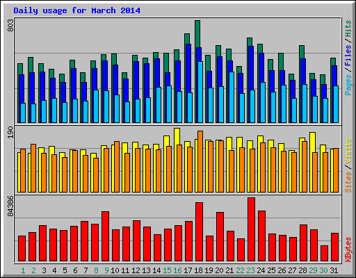 Daily usage for March 2014