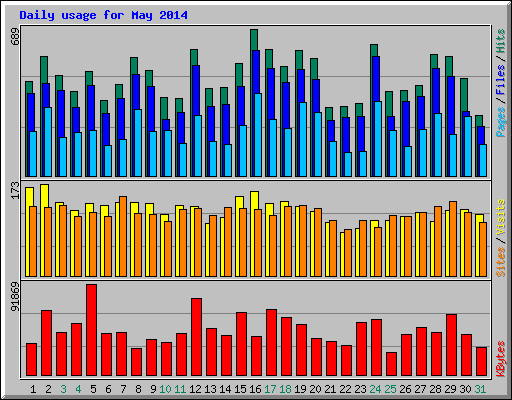 Daily usage for May 2014