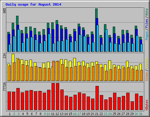 Daily usage for August 2014