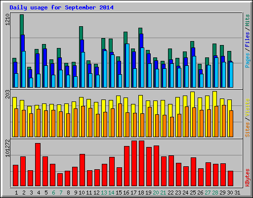 Daily usage for September 2014