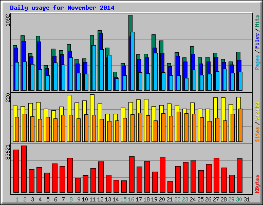 Daily usage for November 2014