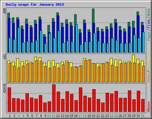 Daily usage for January 2015