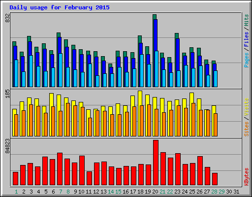 Daily usage for February 2015