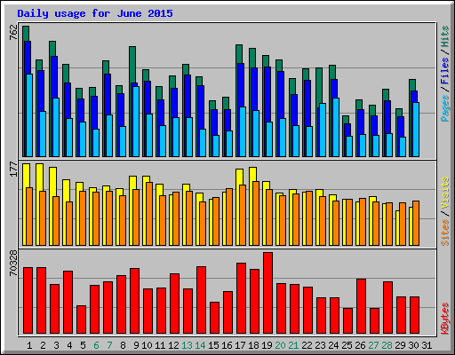 Daily usage for June 2015