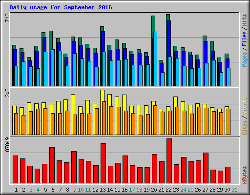 Daily usage for September 2016