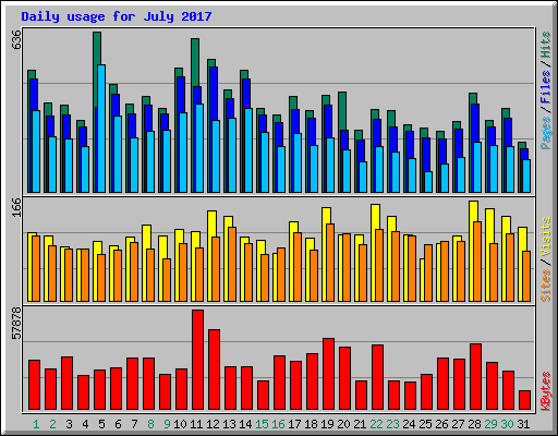 Daily usage for July 2017