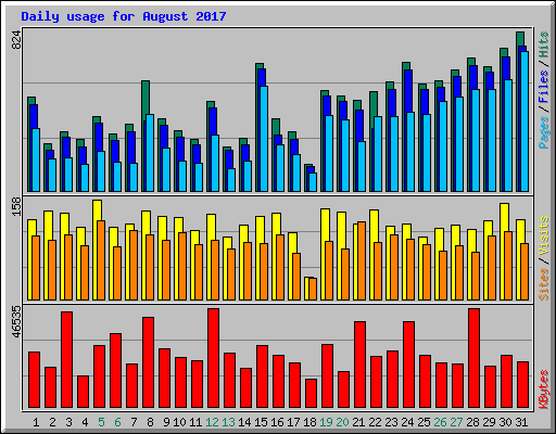 Daily usage for August 2017