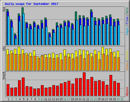 Daily usage for September 2017