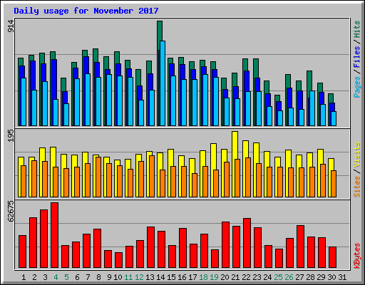 Daily usage for November 2017