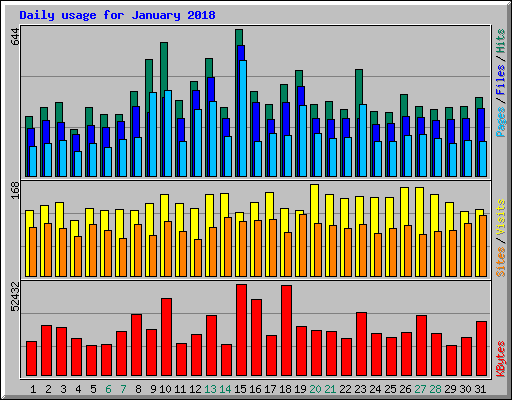 Daily usage for January 2018