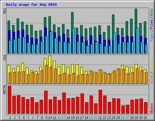 Daily usage for May 2018