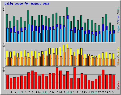 Daily usage for August 2018