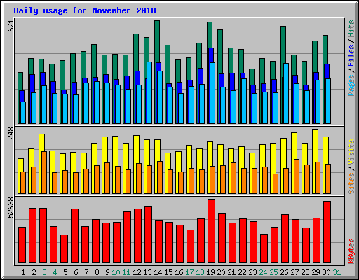 Daily usage for November 2018