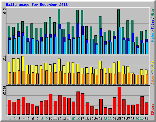 Daily usage for December 2018