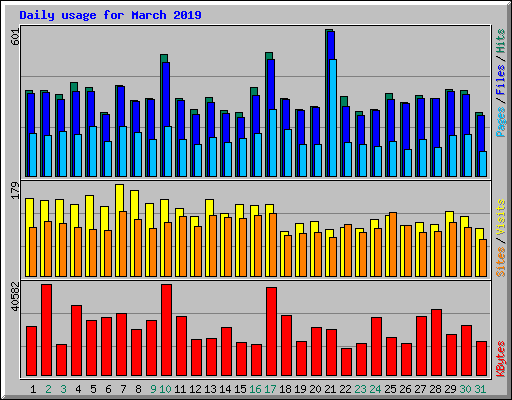 Daily usage for March 2019