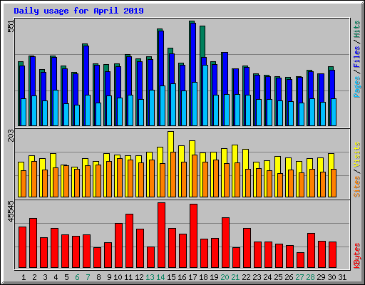 Daily usage for April 2019