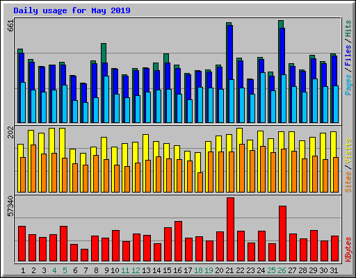 Daily usage for May 2019