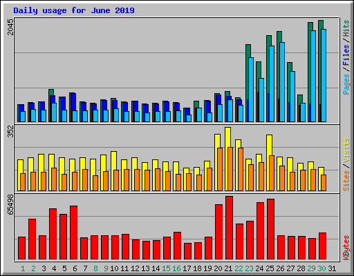 Daily usage for June 2019