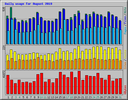 Daily usage for August 2019