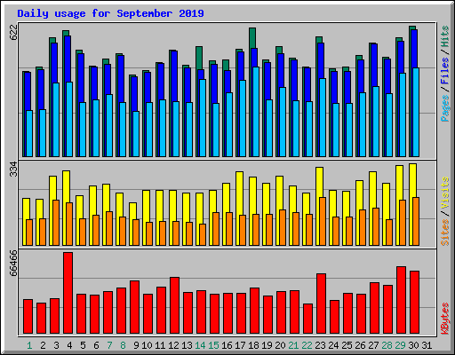 Daily usage for September 2019