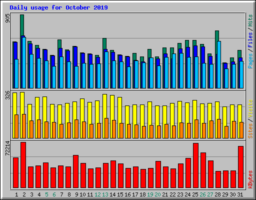 Daily usage for October 2019