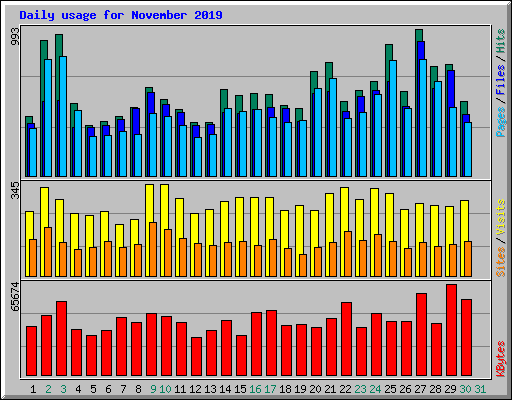 Daily usage for November 2019