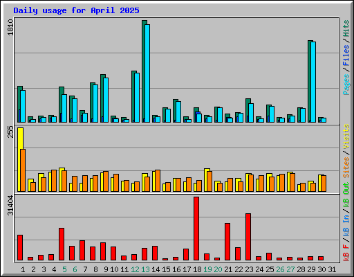 Daily usage for April 2025