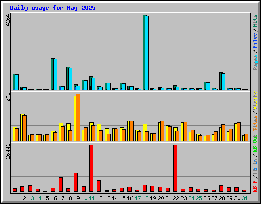 Daily usage for May 2025
