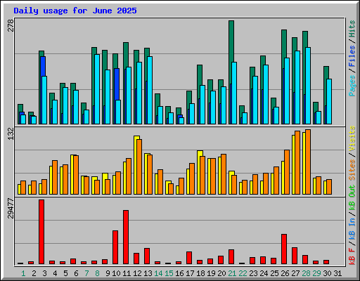 Daily usage for June 2025