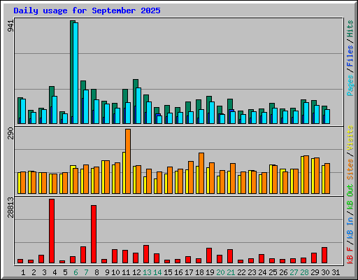Daily usage for September 2025