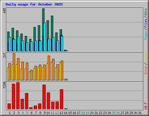 Daily usage for October 2025