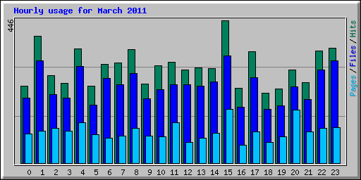 Hourly usage for March 2011